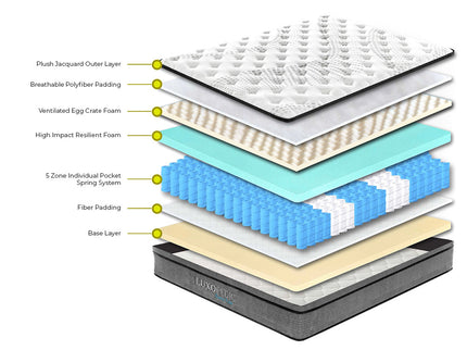 Luxopedic Pocket Spring Mattress 5 Zone 32CM Euro Top Memory Foam Medium Firm-1889884910483804162