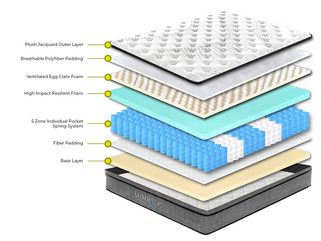 Luxopedic Pocket Spring Mattress 5 Zone 32CM Euro Top Memory Foam Medium Firm-1889884910483804162