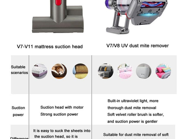 Uv Light Electric Mite Removal Brush For Dyson V7 V8 Vacuum - Mattress & Sofa-1915197378080673794