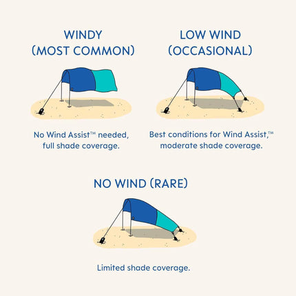 3.0 Version | Wind-Powered Beach Tent Shade Canopy | Sets Up in 3 Mins | 150 Sq. Ft. of Shade for up to 8 People | Includes Wind Assist | UPF 50+ Sun Protection