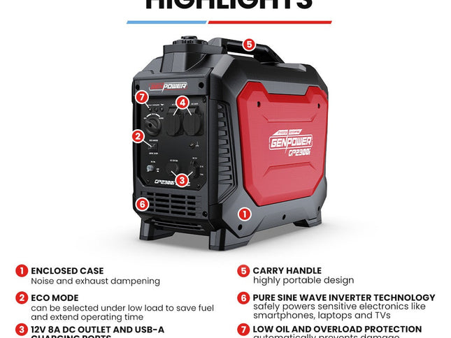 GENPOWER 2.3kW Peak 1.8kW Inverter Generator, 2x15A, 12V, USB, Portable, Petrol, Camping, Home Backup