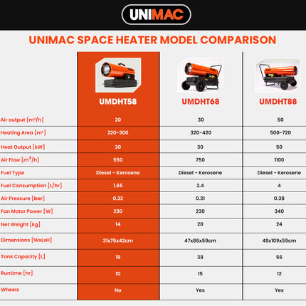 UNIMAC 20KW Portable Industrial Diesel Direct Forced Air Space Heater